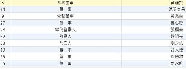 新埔義民廟董事怒控 潘鵬仁霸占義民中學學校/義民中學發起1人