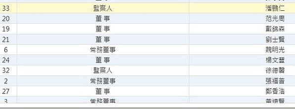 新埔義民廟董事怒控 潘鵬仁霸占義民中學學校/義民中學發起1人