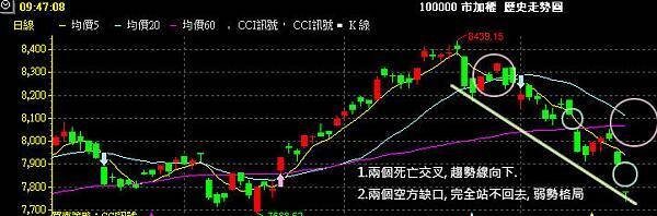 台股續跌空方持續,人類的曙光隱隱出現 年線7674點 (市加權K線圖,季線向下,空方趨勢,逃命波,成交量,2498宏達電,王雪紅)2