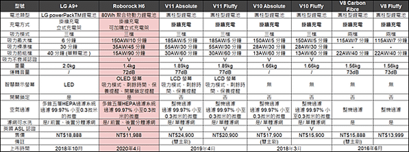 H6 吸塵器｜競品比較圖 (1)