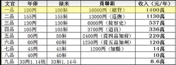 低薪的盛世/官員薪資/養廉銀制度改革/中國俸祿制度史/火耗歸