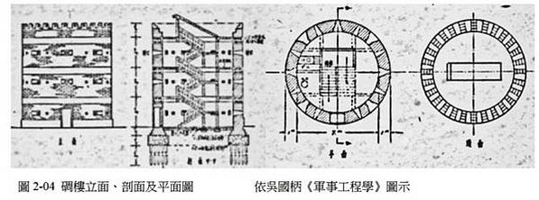 馬特洛塔（Martello Tower）/新竹市市定古蹟「康