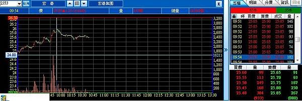 [籌碼分析]高融資熱門底部區個股分析,築底還是破底?外資法人借券放空查詢教學(2324仁寶,2353宏碁,1314中石化,技術分析,軋空行情,證所稅,二代健保)