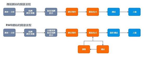 傳統網站與RWD網站的設計流程差異.jpeg