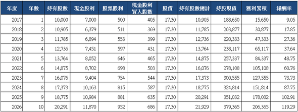 山姆大叔奇幻之旅_2880華南金十年存股試算(2017).png