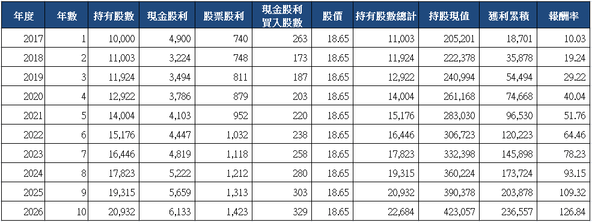 山姆大叔奇幻之旅_2884玉山金十年存股試算(2017).png