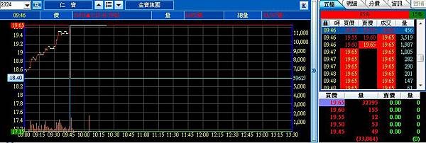 籌碼分析,高融資熱門底部區個股分析,築底還是破底?外資法人借券放空查詢教學(2324仁寶,2353宏碁,1314中石化,技術分析,軋空行情,證所稅,二代健保)2