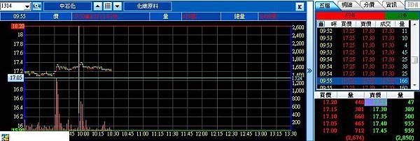 籌碼分析,高融資熱門底部區個股分析,築底還是破底?外資法人借券放空查詢教學(2324仁寶,2353宏碁,1314中石化,技術分析,軋空行情,證所稅,二代健保)3