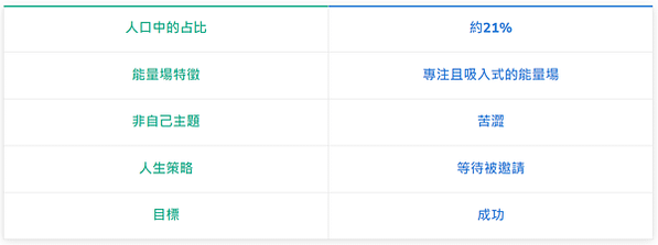 人類圖解謎：投射者、3/5、一分人、自我投射型權威、等待被邀