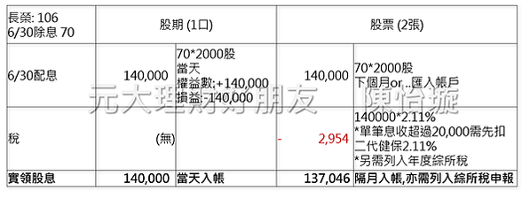 股票期貨和股票(零股)有什麼差別?