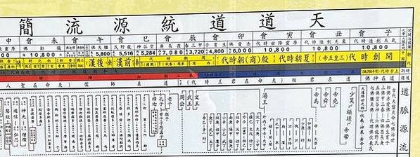 一貫道/天道道統簡明圖-伏羲為第一代道統祖師，神農為第二代，