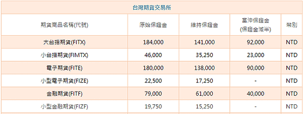 20240515月最新保證金