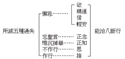 四類禪、四種禪定