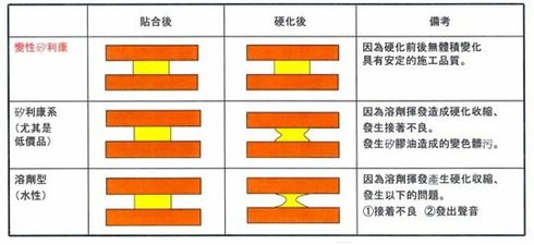 變性矽利康施工品質安定性