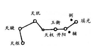 方位判定/南斗六星榮祿壽命-北斗七星判別四季/古代的人們都不