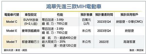Model C未來在台售價將會壓在「百萬內」！一年做出三款電