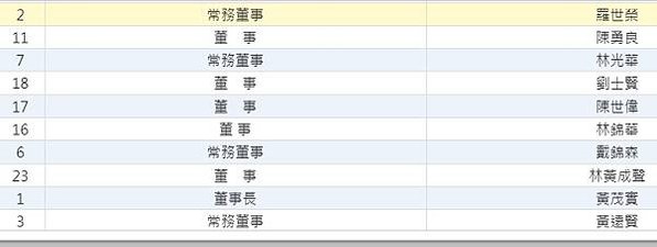 新埔義民廟董事怒控 潘鵬仁霸占義民中學學校/義民中學發起1人