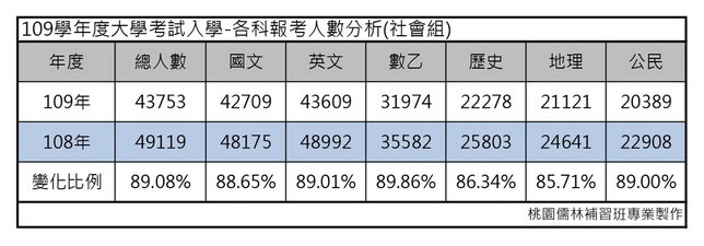 109學年度大學考試分發-各科報考人數分析(社會組).jpg