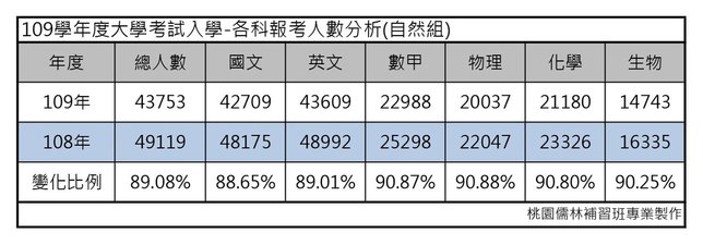 109學年度大學考試分發-各科報考人數分析(自然組).jpg