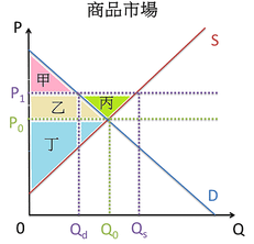 小國--國際價高於國內