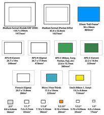 updated-sensor-sizes-medium-format-to-mobile-phone