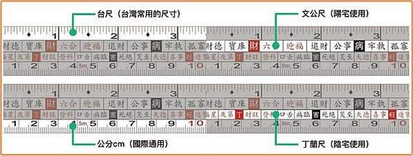 魯班尺與丁蘭尺門公尺因來源年代不同，同一尺度間常有吉凶互見情