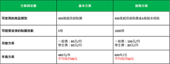 【圖3】LINE貼圖超值方案內容