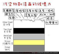 污染物破壞力