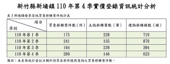 大新竹房市/楊梅房市/湖口新豐房市/新竹房市-房市買氣最熱地