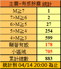 403花蓮大地震7.2強震-這是1999年921大地震迄今，