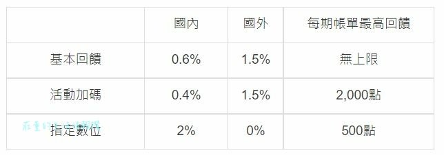 新光寰宇卡-基本回饋及加碼一覽表