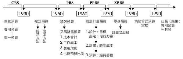 預算制度的演進