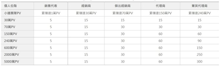 艾多美獎金制度