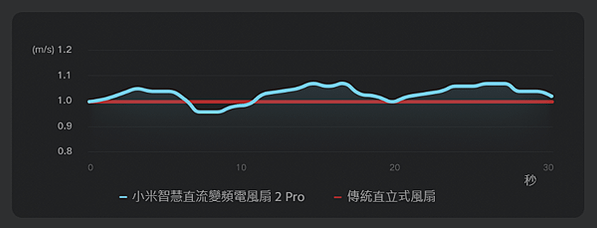 。Xiaomi 智慧直流變頻電風扇 2 Pro開箱與 APP