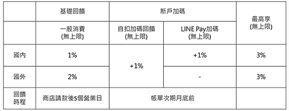 【YC開卡 &lt;永豐銀行 DAWAY卡&gt;】DAWAY大無畏無腦