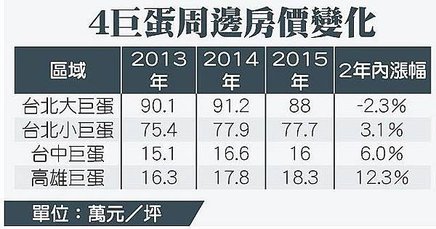 台北大巨蛋周邊 價跌2.3%