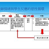 惡性循環