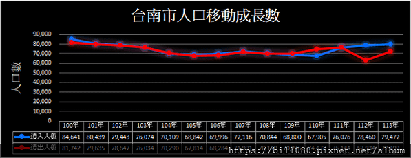 台南市人口增減統計(更新至113年12月底)--玩稅高手