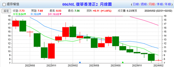 20240203 自製七日來復ETF(2)------設立起