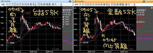 20130306台指金融五分K背離成功