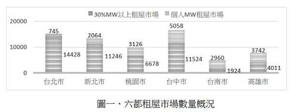 租金報酬率/六都實價登錄住宅租金資料，台北市每坪租金最貴，但