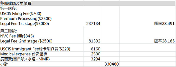 美國RN~考試及EB3綠卡申請費用總整理+合約提醒