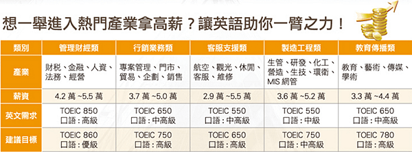 熱門產業高薪