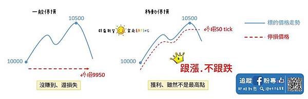 ◤群益智慧停損單—二擇一停損(OCO)、移動停損，手機、電腦