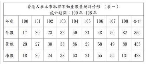 香港人瘋來台、但台灣人近年卻瘋海外置產。日本信義房屋近三年至