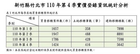 大新竹房市/楊梅房市/湖口新豐房市/新竹房市-房市買氣最熱地