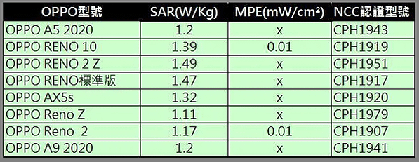 手機的電磁波輻射量衡量方式，是以「SAR值」（為Specif