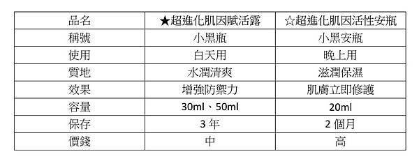 【保養分享】LANCOME 蘭蔻 超進化肌因賦活露 &amp; 超進化肌因活性安瓶 /小黑瓶/小黑安瓶/精華液