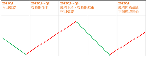 走勢