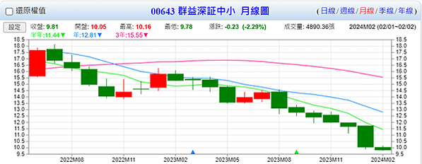 20240203 自製七日來復ETF(2)------設立起